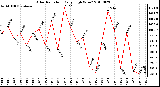 Milwaukee Weather Solar Radiation Daily High W/m2