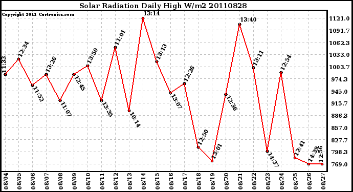 Milwaukee Weather Solar Radiation Daily High W/m2