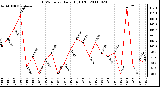 Milwaukee Weather THSW Index Daily High (F)