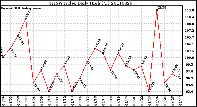 Milwaukee Weather THSW Index Daily High (F)