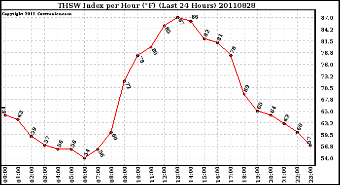 Milwaukee Weather THSW Index per Hour (F) (Last 24 Hours)