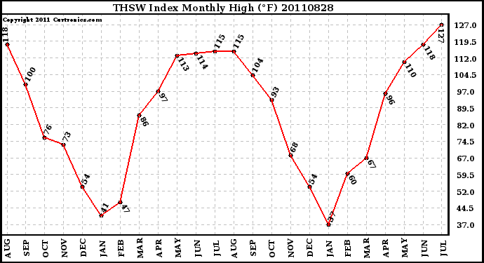 Milwaukee Weather THSW Index Monthly High (F)