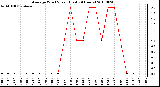 Milwaukee Weather Average Wind Speed (Last 24 Hours)