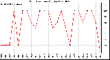 Milwaukee Weather Wind Direction (By Day)