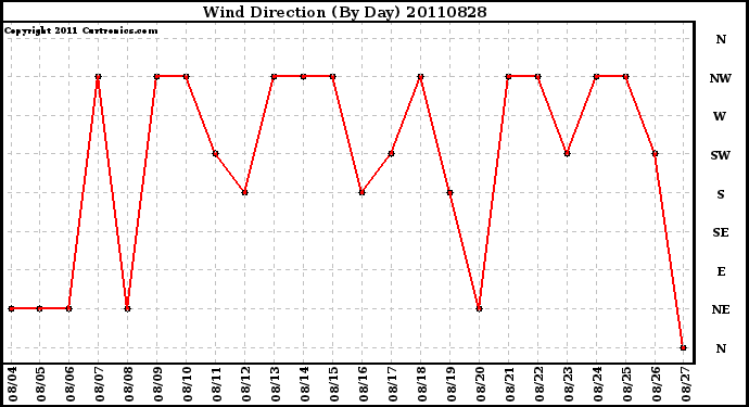 Milwaukee Weather Wind Direction (By Day)