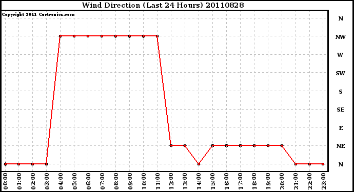 Milwaukee Weather Wind Direction (Last 24 Hours)