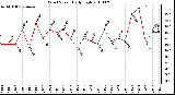 Milwaukee Weather Wind Speed Daily High