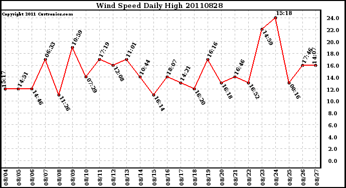 Milwaukee Weather Wind Speed Daily High