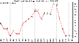 Milwaukee Weather Wind Speed Hourly High (Last 24 Hours)