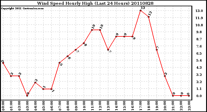 Milwaukee Weather Wind Speed Hourly High (Last 24 Hours)