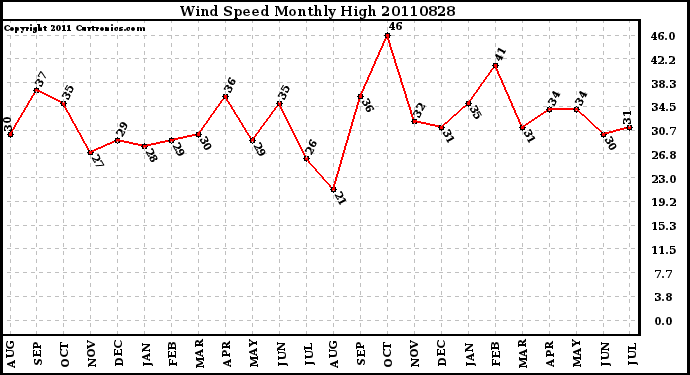 Milwaukee Weather Wind Speed Monthly High