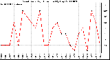 Milwaukee Weather Wind Daily High Direction (By Day)