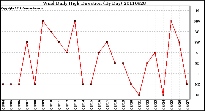 Milwaukee Weather Wind Daily High Direction (By Day)