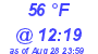 Milwaukee Weather Dewpoint High High Today