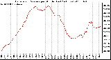 Milwaukee Weather Barometric Pressure per Minute (Last 24 Hours)