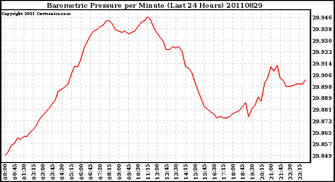 Milwaukee Weather Barometric Pressure per Minute (Last 24 Hours)