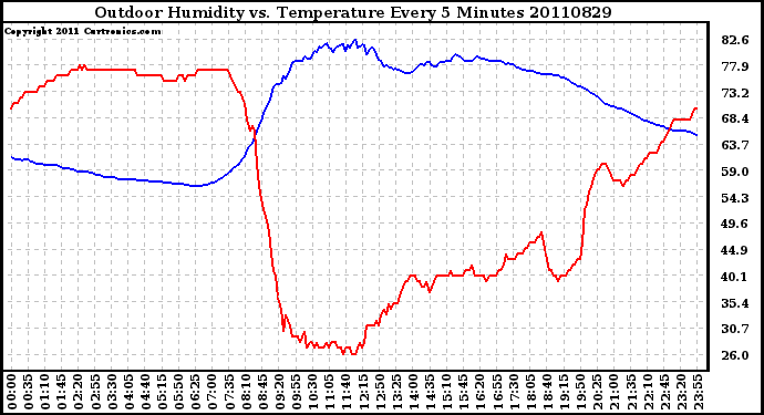 Milwaukee Weather Outdoor Humidity vs. Temperature Every 5 Minutes