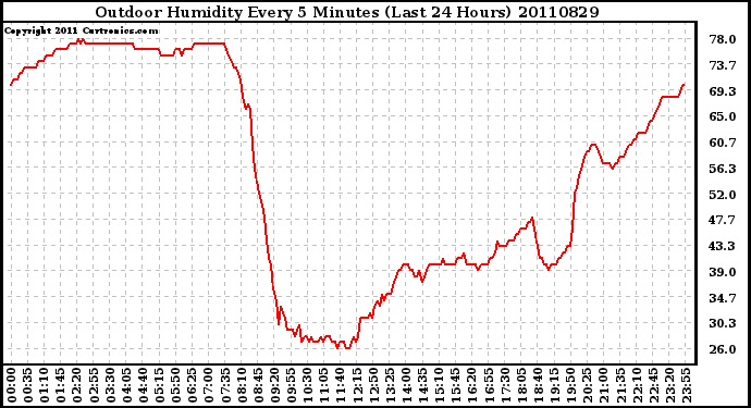 Milwaukee Weather Outdoor Humidity Every 5 Minutes (Last 24 Hours)