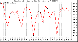 Milwaukee Weather Solar Radiation Avg per Day W/m2/minute