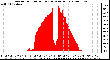 Milwaukee Weather Solar Radiation per Minute W/m2 (Last 24 Hours)