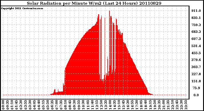 Milwaukee Weather Solar Radiation per Minute W/m2 (Last 24 Hours)