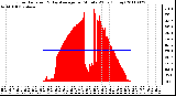 Milwaukee Weather Solar Radiation & Day Average per Minute W/m2 (Today)