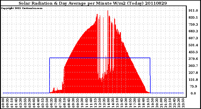 Milwaukee Weather Solar Radiation & Day Average per Minute W/m2 (Today)