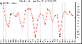 Milwaukee Weather Solar Radiation per Day KW/m2