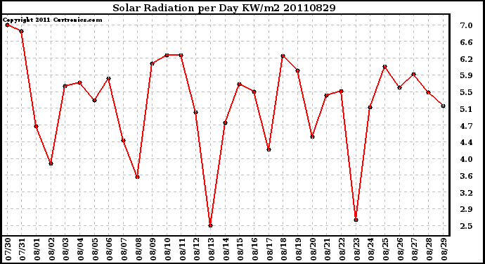 Milwaukee Weather Solar Radiation per Day KW/m2