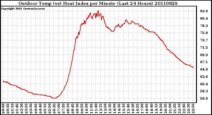 Milwaukee Weather Outdoor Temp (vs) Heat Index per Minute (Last 24 Hours)