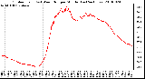 Milwaukee Weather Outdoor Temp (vs) Wind Chill per Minute (Last 24 Hours)