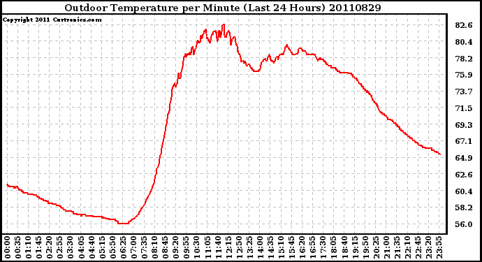 Milwaukee Weather Outdoor Temperature per Minute (Last 24 Hours)