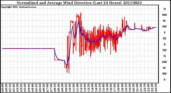 Milwaukee Weather Normalized and Average Wind Direction (Last 24 Hours)