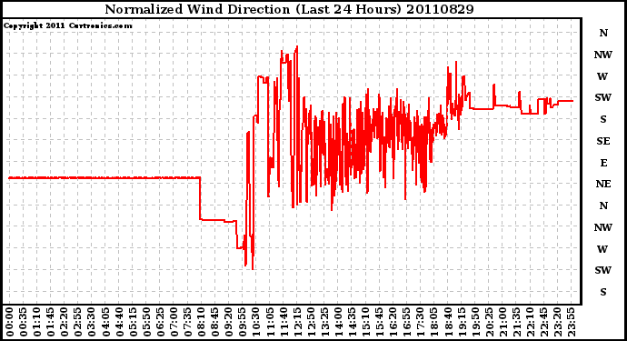 Milwaukee Weather Normalized Wind Direction (Last 24 Hours)