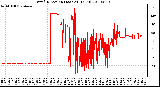 Milwaukee Weather Wind Direction (Last 24 Hours)