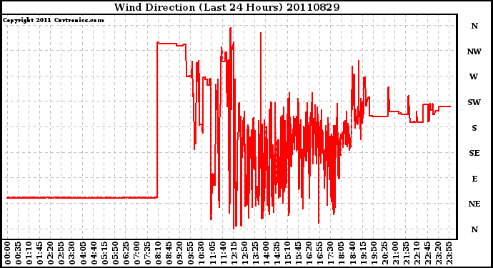 Milwaukee Weather Wind Direction (Last 24 Hours)