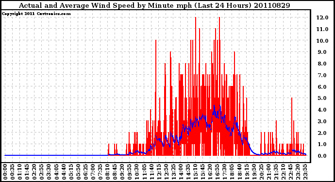 Milwaukee Weather Actual and Average Wind Speed by Minute mph (Last 24 Hours)