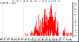 Milwaukee Weather Wind Speed by Minute mph (Last 24 Hours)