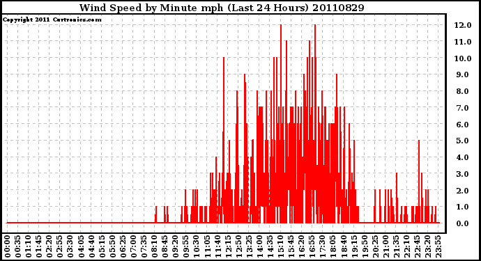 Milwaukee Weather Wind Speed by Minute mph (Last 24 Hours)