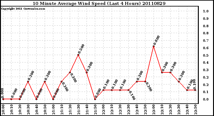 Milwaukee Weather 10 Minute Average Wind Speed (Last 4 Hours)