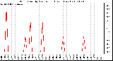 Milwaukee Weather Wind Speed by Minute mph (Last 1 Hour)