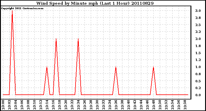 Milwaukee Weather Wind Speed by Minute mph (Last 1 Hour)