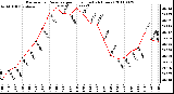 Milwaukee Weather Barometric Pressure per Hour (Last 24 Hours)