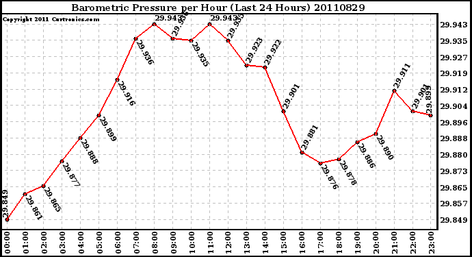 Milwaukee Weather Barometric Pressure per Hour (Last 24 Hours)