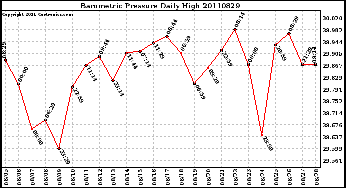 Milwaukee Weather Barometric Pressure Daily High