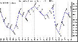 Milwaukee Weather Barometric Pressure Daily Low