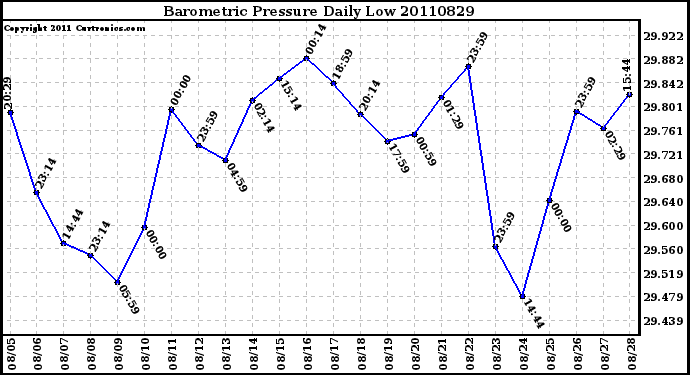 Milwaukee Weather Barometric Pressure Daily Low