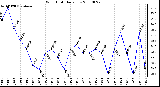 Milwaukee Weather Wind Chill Daily Low