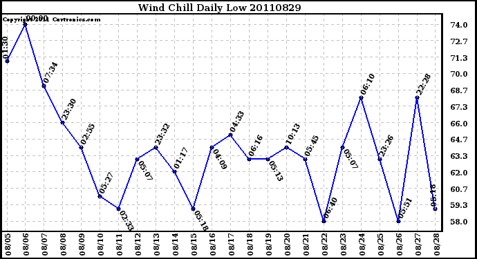 Milwaukee Weather Wind Chill Daily Low