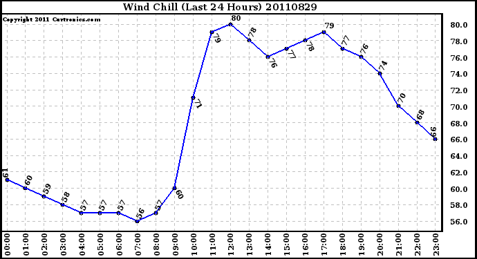 Milwaukee Weather Wind Chill (Last 24 Hours)